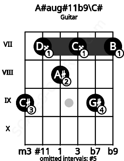 Fretboard image for the A#aug#11b9\C# chord on guitar frets: 9 7 8 7 9 7