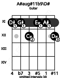Fretboard image for the A#aug#11b9\Eb chord on guitar frets: 11 11 12 11 11 12