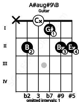 Fretboard image for the A#aug#9\Cb chord on guitar frets: x 2 0 1 2 2
