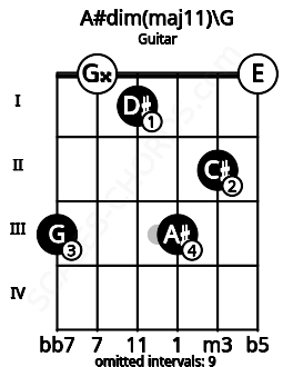 Fretboard image for the A#dim(maj11)\G chord on guitar frets: 3 0 1 3 2 0