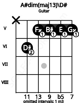 Fretboard image for the A#dim(maj13)\D# chord on guitar frets: x 6 5 5 5 5