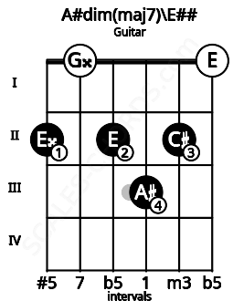 Fretboard image for the A#dim(maj7)\Gb chord on guitar frets: 2 0 2 3 2 0