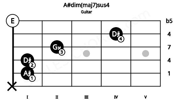 Fretboard image for the A#dim(maj7)sus4 chord on guitar frets: x 1 1 2 4 0