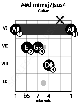 Fretboard image for the A#dim(maj7)sus4 chord on guitar frets: 6 7 7 8 x 6