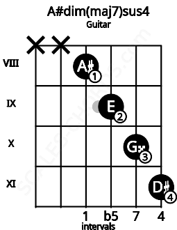 Fretboard image for the A#dim(maj7)sus4 chord on guitar frets: x x 8 9 10 11