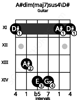Fretboard image for the A#dim(maj7)sus4\D# chord on guitar frets: 11 13 14 14 11 11