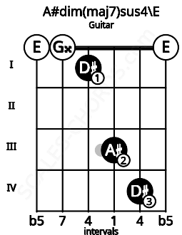 Fretboard image for the A#dim(maj7)sus4\E chord on guitar frets: 0 0 1 3 4 0