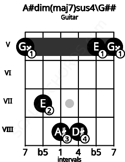 Fretboard image for the A#dim(maj7)sus4\G## chord on guitar frets: 5 7 8 8 5 5