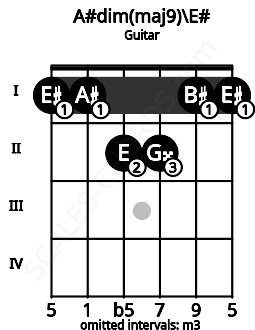 Fretboard image for the A#dim(maj9)\E# chord on guitar frets: 1 1 2 2 1 1