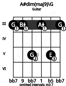 Fretboard image for the A#dim(maj9)\G chord on guitar frets: 3 3 5 3 5 3
