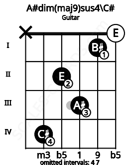 Fretboard image for the A#dim(maj9)sus4\C# chord on guitar frets: x 4 2 3 1 0
