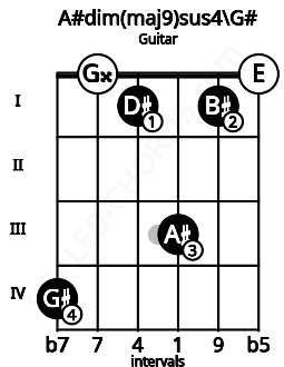 Fretboard image for the A#dim(maj9)sus4\G# chord on guitar frets: 4 0 1 3 1 0