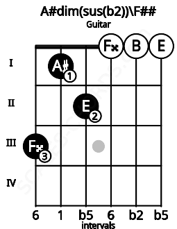 Fretboard image for the A#dim(sus(b2))\Abb chord on guitar frets: 3 1 2 0 0 0
