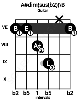 Fretboard image for the A#dim(sus(b2))\B chord on guitar frets: 7 7 8 9 x 7