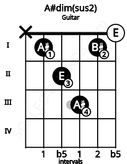 Fretboard image for the A#dim(sus2) chord on guitar frets: x 1 2 3 1 0