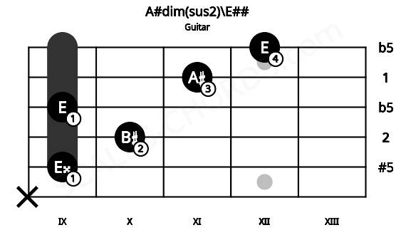 Fretboard image for the A#dim(sus2)\E## chord on guitar frets: x 9 10 9 11 12