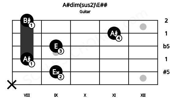 Fretboard image for the A#dim(sus2)\E## chord on guitar frets: x 9 8 9 11 8