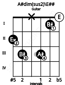 Fretboard image for the A#dim(sus2)\E## chord on guitar frets: 2 3 x 3 1 0