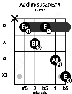 Fretboard image for the A#dim(sus2)\E## chord on guitar frets: x 9 10 9 11 12