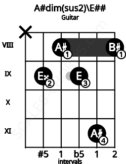 Fretboard image for the A#dim(sus2)\E## chord on guitar frets: x 9 8 9 11 8
