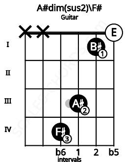 Fretboard image for the A#dim(sus2)\F# chord on guitar frets: x x 4 3 1 0
