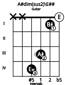 Fretboard image for the A#dim(sus2)\Gb chord on guitar frets: x x 4 3 1 0