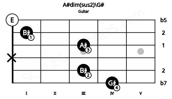 Fretboard image for the A#dim(sus2)\G# chord on guitar frets: 4 3 x 3 1 0