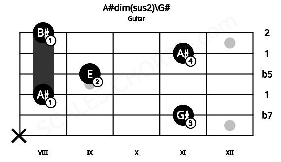 Fretboard image for the A#dim(sus2)\G# chord on guitar frets: x 11 8 9 11 8