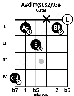 Fretboard image for the A#dim(sus2)\G# chord on guitar frets: 4 1 2 x 1 0