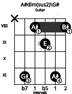 Fretboard image for the A#dim(sus2)\G# chord on guitar frets: x 11 8 9 11 8