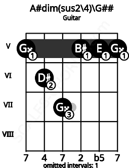 Fretboard image for the A#dim(sus2/4)\A chord on guitar frets: 5 6 7 5 5 5