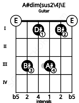 Fretboard image for the A#dim(sus2\4)\E chord on guitar frets: 0 3 1 3 1 0