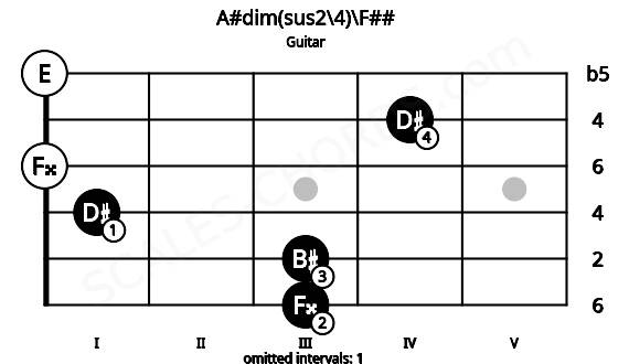 Fretboard image for the A#dim(sus2\4)\F## chord on guitar frets: 3 3 1 0 4 0
