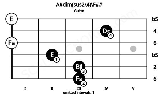 Fretboard image for the A#dim(sus2\4)\F## chord on guitar frets: 3 3 2 0 4 0