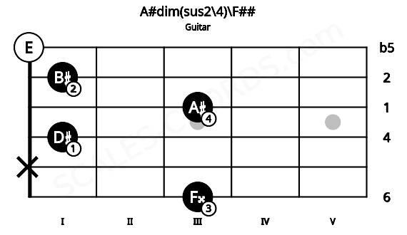 Fretboard image for the A#dim(sus2\4)\F## chord on guitar frets: 3 x 1 3 1 0
