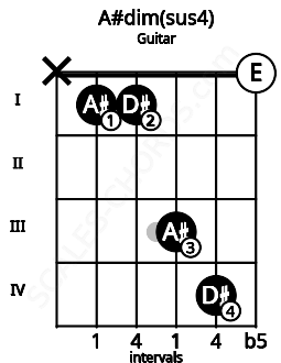 Fretboard image for the A#dim(sus4) chord on guitar frets: x 1 1 3 4 0