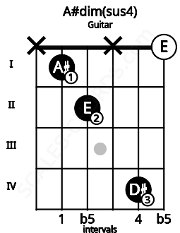 Fretboard image for the A#dim(sus4) chord on guitar frets: x 1 2 x 4 0