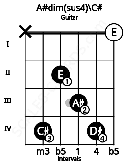Fretboard image for the A#dim(sus4)\C# chord on guitar frets: x 4 2 3 4 0