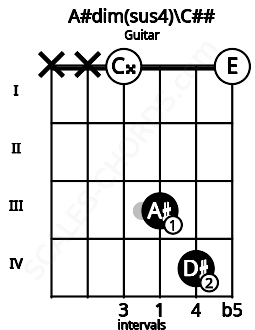 Fretboard image for the A#dim(sus4)\C## chord on guitar frets: x x 0 3 4 0