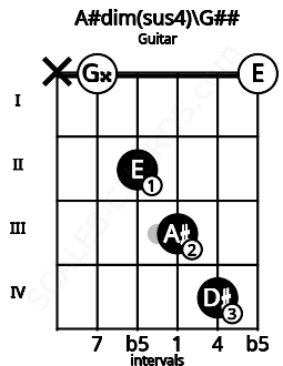 Fretboard image for the A#dim(sus4)\G## chord on guitar frets: x 0 2 3 4 0