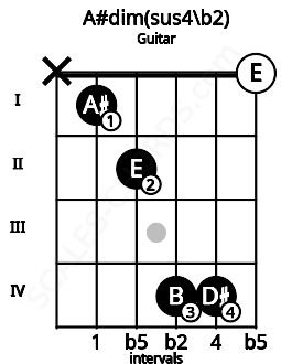 Fretboard image for the A#dim(sus4\b2) chord on guitar frets: x 1 2 4 4 0