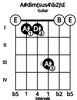 Fretboard image for the A#dim(sus4\b2)\E chord on guitar frets: 0 1 1 3 0 0