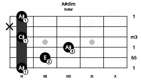 Fretboard image for the A#dim chord on guitar frets: 6 7 8 6 x 6