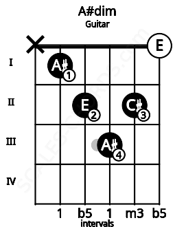Fretboard image for the A#dim chord on guitar frets: x 1 2 3 2 0