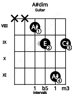Fretboard image for the A#dim chord on guitar frets: x x 8 9 11 9