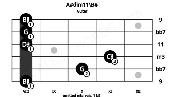 Fretboard image for the A#dim11\B# chord on guitar frets: 8 10 11 8 8 8