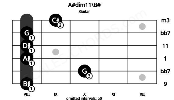 Fretboard image for the A#dim11\B# chord on guitar frets: 8 10 8 8 8 9