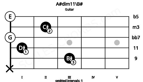 Fretboard image for the A#dim11\B# chord on guitar frets: x 3 1 0 2 0