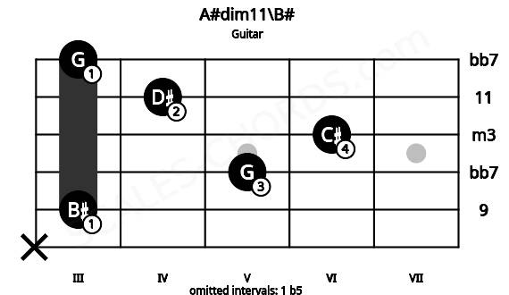 Fretboard image for the A#dim11\B# chord on guitar frets: x 3 5 6 4 3