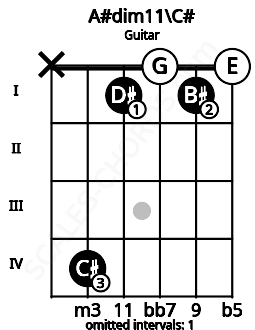 Fretboard image for the A#dim11\C# chord on guitar frets: x 4 1 0 1 0